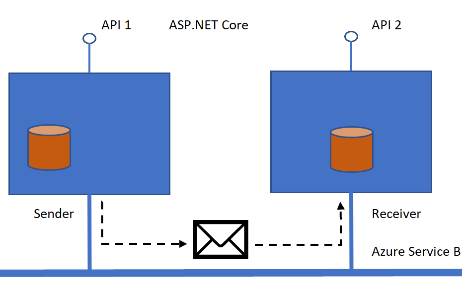 Using Azure Service Bus Queues With Asp.Net Core Services | Software  Engineering