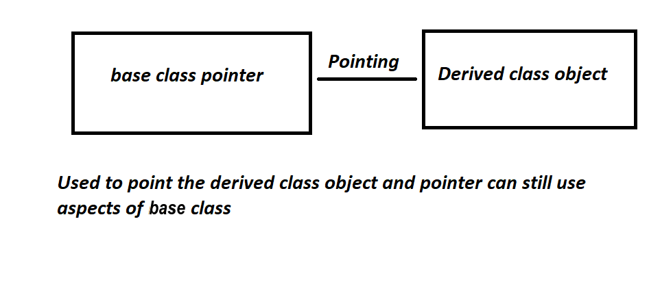 Base Class Pointer Pointing To Derived Class Object - Geeksforgeeks