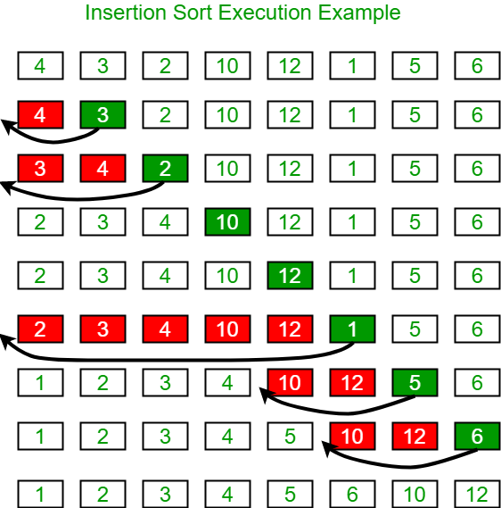 Insertion Sort - Geeksforgeeks